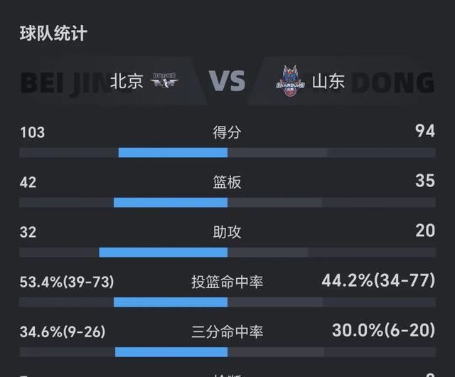 北京首钢主场告捷，继续领跑联赛积分榜