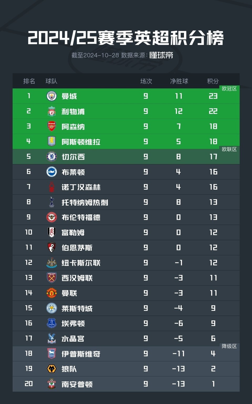 轻松取胜，曼城继续领跑英超积分榜