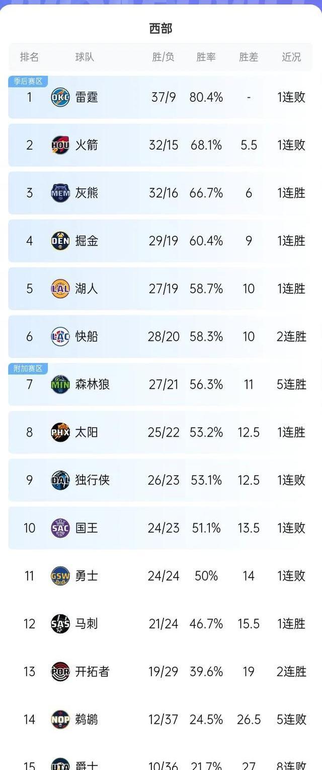 黄蜂主场败给快船重回衰落