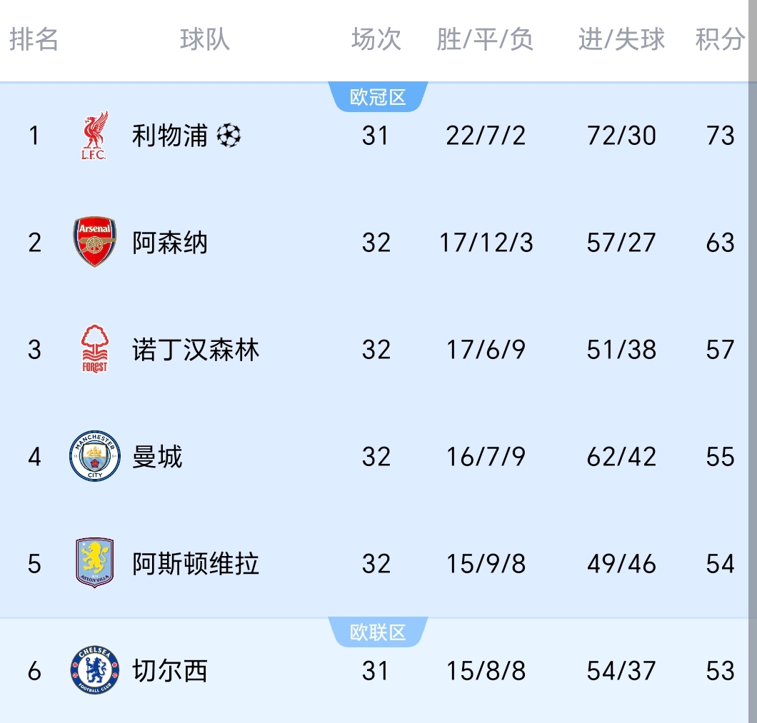 曼城豪取四连胜,重新夺回积分榜第二位置 曼城豪取四连胜,重新夺回积分榜第二位置