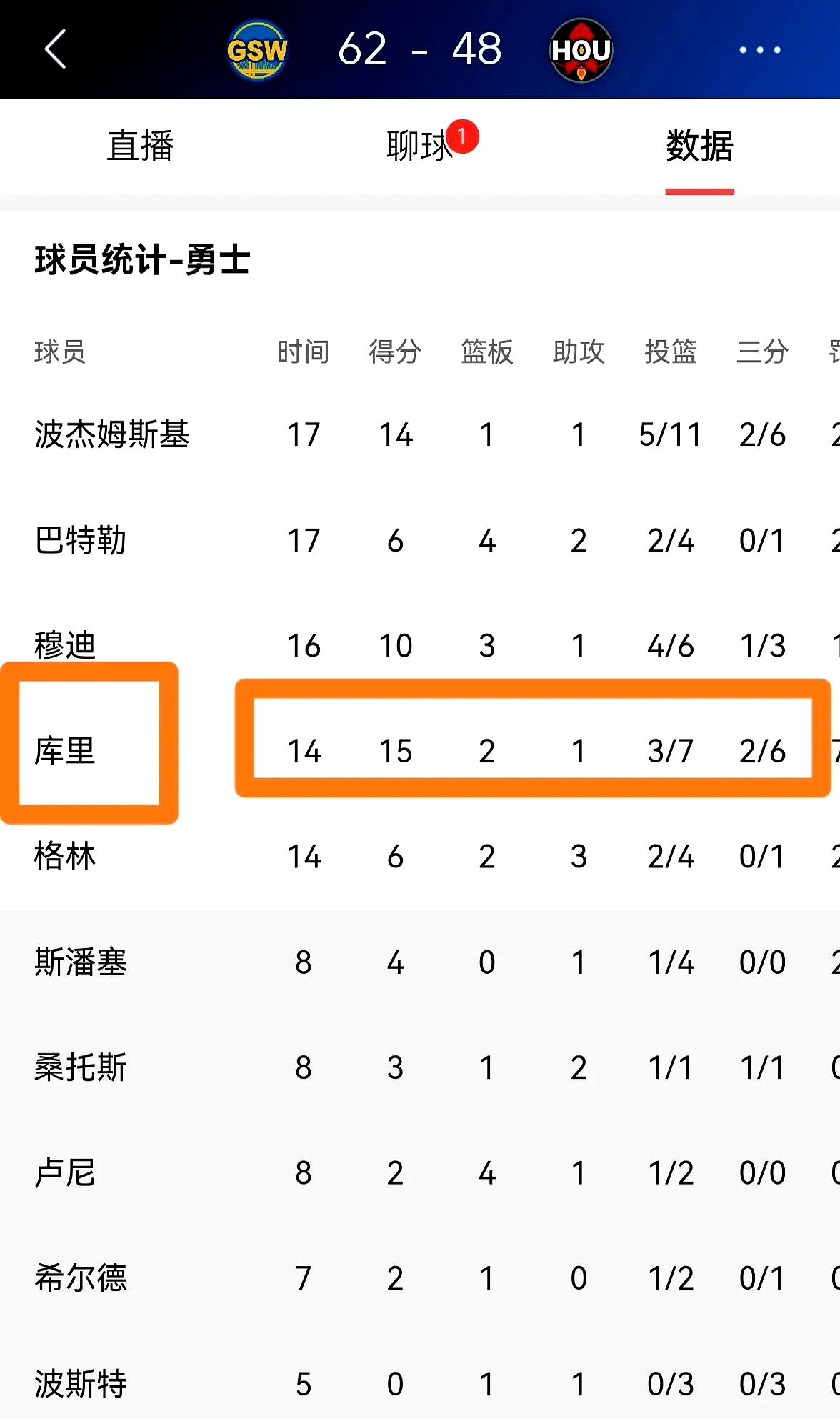 勇士客场惨败篮网,库里全场21分独木难支 勇士客场惨败篮网,库里全场21分独木难支