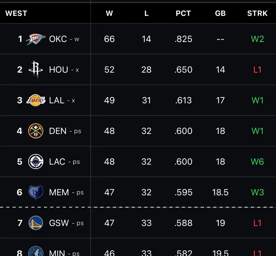 勇士再胜快船,系列赛比分领先 勇士再胜快船,系列赛比分领先
