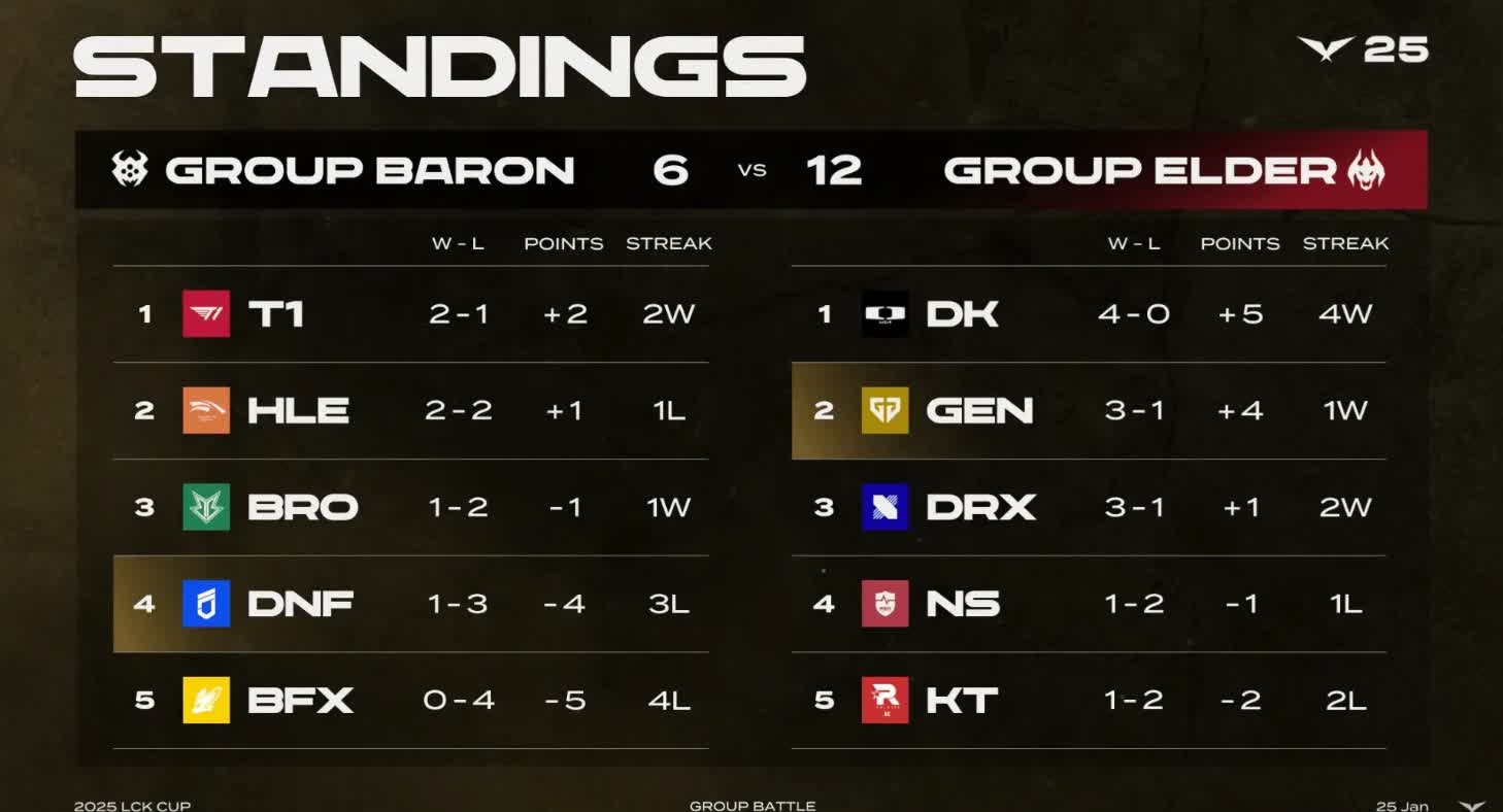 G2血洗EDG，Peanut单局斩获MVP鏖战多局小组赛，成为赛场最大亮点