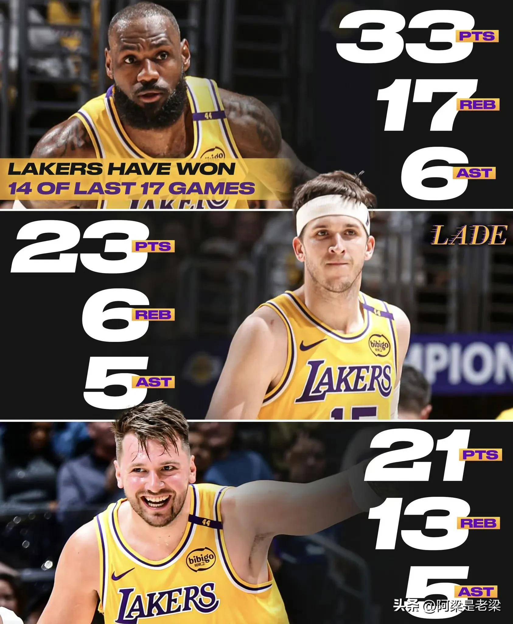 NBA比赛更新:湖人击败步行者获得连胜 NBA比赛更新:湖人击败步行者获得连胜