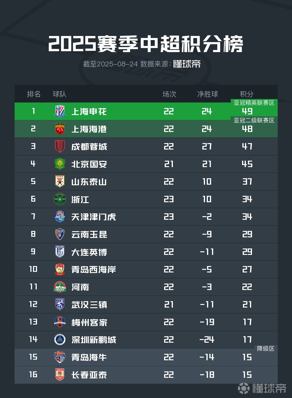 团队协作默契,球队逆转胜利登顶积分榜 团队协作默契,球队逆转胜利登顶积分榜